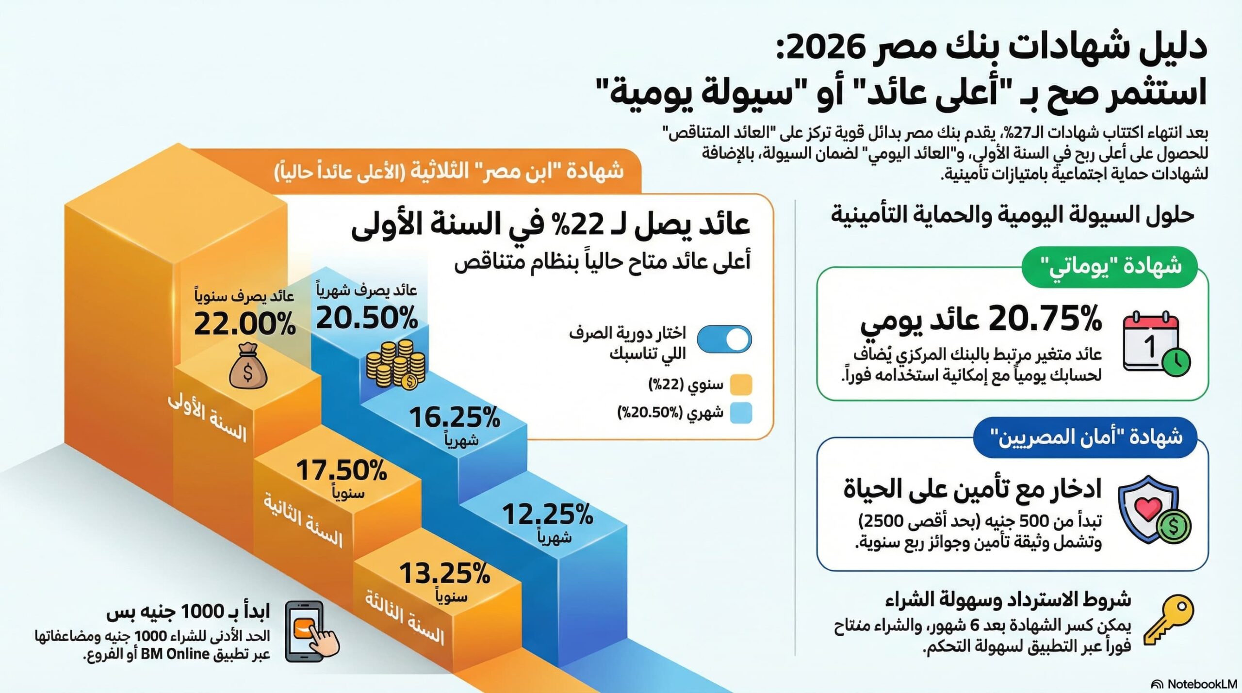 دليل شهادات بنك مصر 2026 استثمر صح